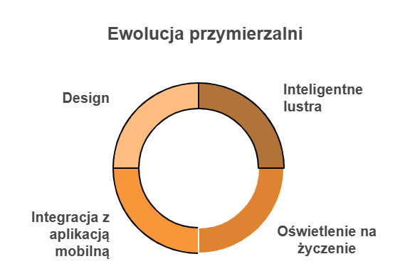 Przymierzalnia przyszłości: jak technologia i design zmieniają przestrzeń podejmowania decyzji zakupowych?